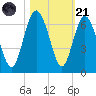 Station Creek West tide chart for Tuesday, October 21, 2025