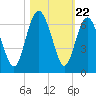 Station Creek West tide chart for Wednesday, October 22, 2025