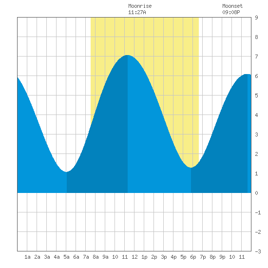 Station Creek West tide chart for Saturday, October 25, 2025