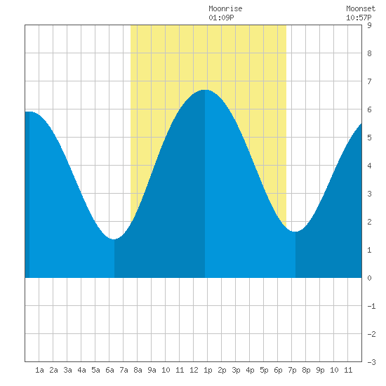 Station Creek West tide chart for Monday, October 27, 2025
