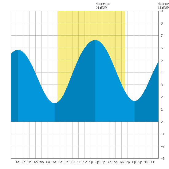 Station Creek West tide chart for Tuesday, October 28, 2025
