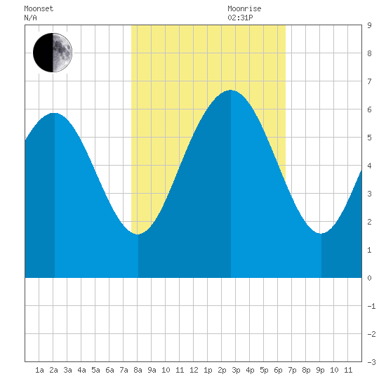 Station Creek West tide chart for Wednesday, October 29, 2025