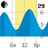 Station Creek West tide chart for Wednesday, October 29, 2025