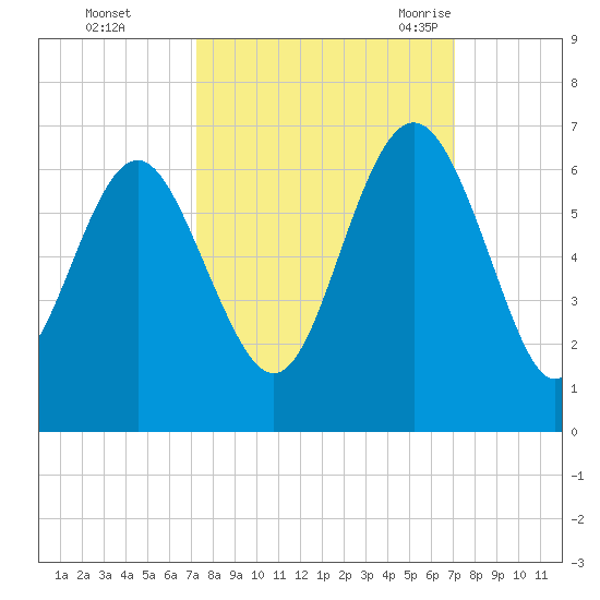 Station Creek West tide chart for Thursday, October 2, 2025