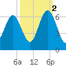 Station Creek West tide chart for Thursday, October 2, 2025