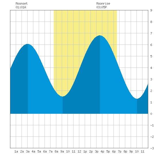 Station Creek West tide chart for Thursday, October 30, 2025