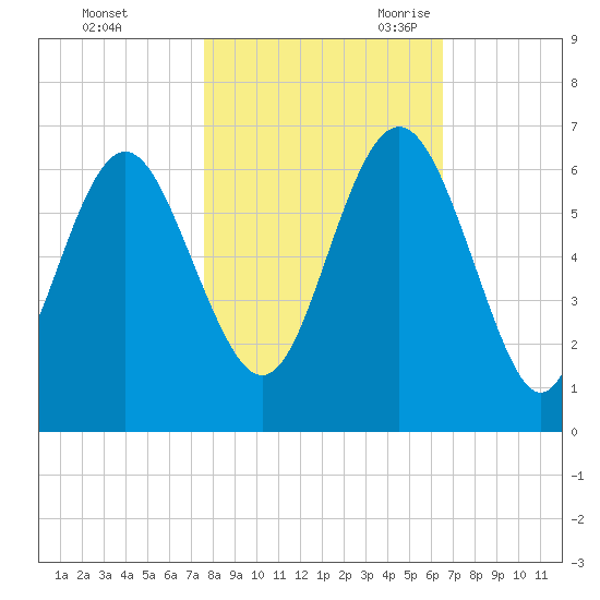 Station Creek West tide chart for Friday, October 31, 2025