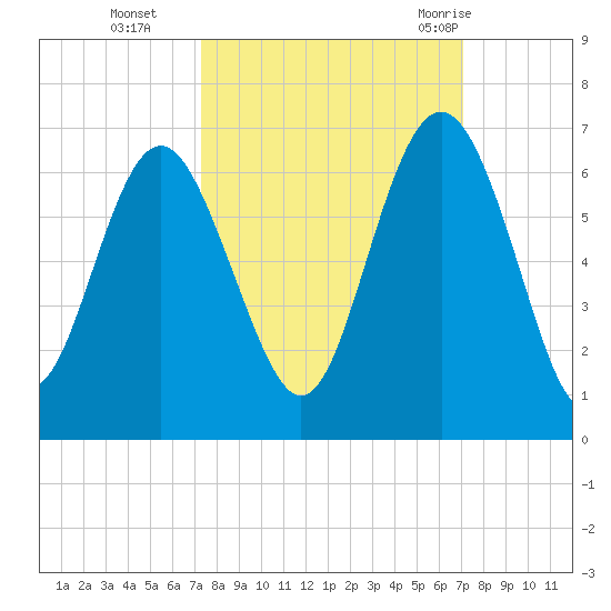 Station Creek West tide chart for Friday, October 3, 2025