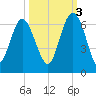 Station Creek West tide chart for Friday, October 3, 2025