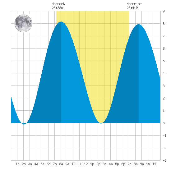 Station Creek West tide chart for Monday, October 6, 2025