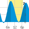 Station Creek West tide chart for Tuesday, October 7, 2025