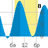 Station Creek West tide chart for Wednesday, October 8, 2025