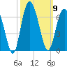 Station Creek West tide chart for Thursday, October 9, 2025