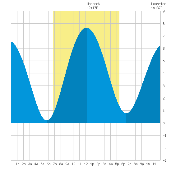 Station Creek West tide chart for Monday, November 10, 2025