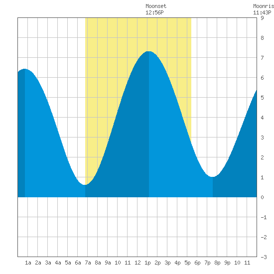 Station Creek West tide chart for Tuesday, November 11, 2025