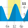 Station Creek West tide chart for Tuesday, November 11, 2025