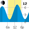 Station Creek West tide chart for Wednesday, November 12, 2025