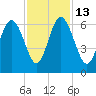 Station Creek West tide chart for Thursday, November 13, 2025