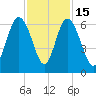 Station Creek West tide chart for Saturday, November 15, 2025