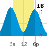 Station Creek West tide chart for Sunday, November 16, 2025