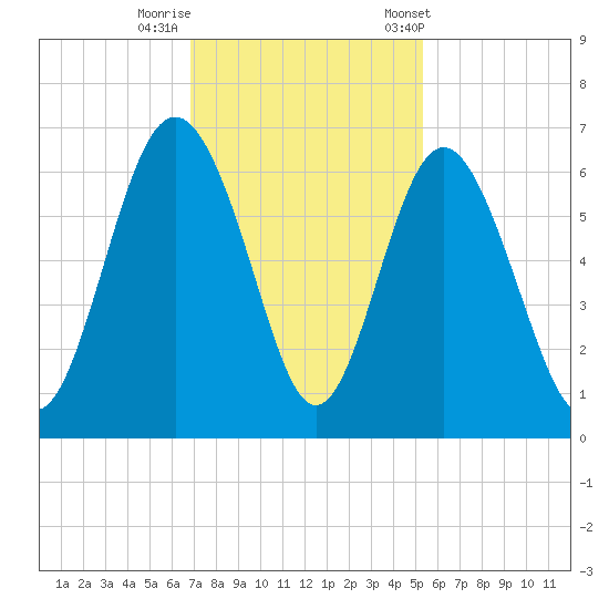 Station Creek West tide chart for Monday, November 17, 2025
