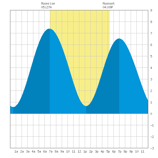 Station Creek West tide chart for Tuesday, November 18, 2025