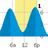 Station Creek West tide chart for Saturday, November 1, 2025