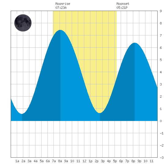 Station Creek West tide chart for Thursday, November 20, 2025