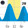 Station Creek West tide chart for Thursday, November 20, 2025