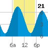 Station Creek West tide chart for Friday, November 21, 2025