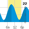 Station Creek West tide chart for Saturday, November 22, 2025