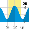 Station Creek West tide chart for Wednesday, November 26, 2025