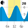 Station Creek West tide chart for Friday, November 28, 2025