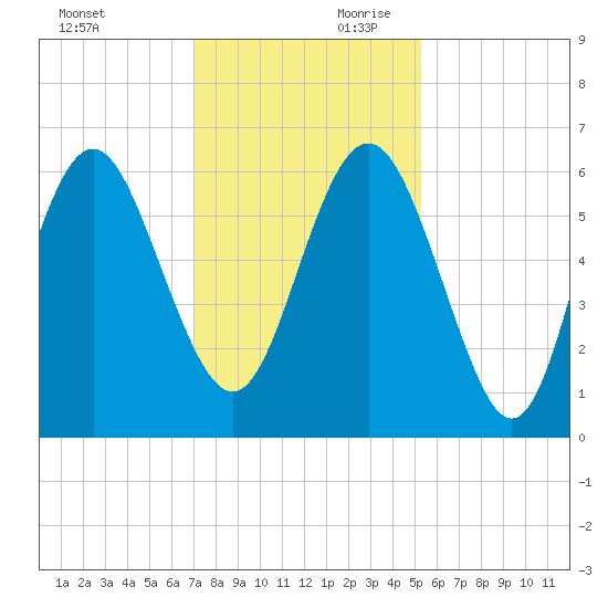 Station Creek West tide chart for Saturday, November 29, 2025