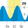 Station Creek West tide chart for Saturday, November 29, 2025