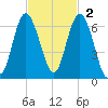 Station Creek West tide chart for Sunday, November 2, 2025