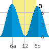 Station Creek West tide chart for Monday, November 3, 2025