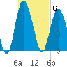 Station Creek West tide chart for Thursday, November 6, 2025