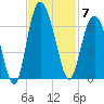 Station Creek West tide chart for Friday, November 7, 2025