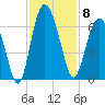 Station Creek West tide chart for Saturday, November 8, 2025