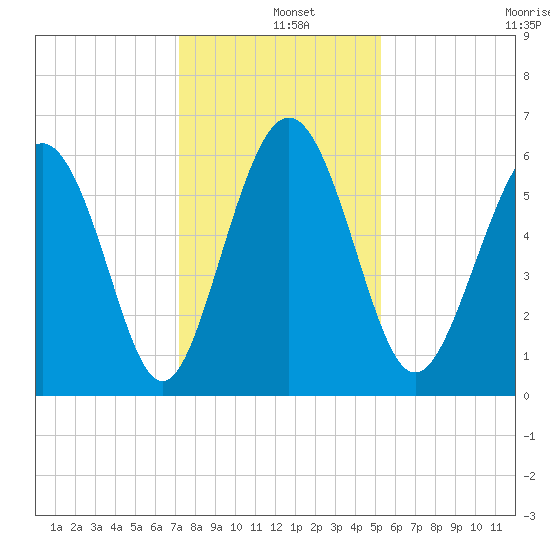 Station Creek West tide chart for Wednesday, December 10, 2025