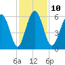 Station Creek West tide chart for Wednesday, December 10, 2025