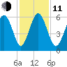 Station Creek West tide chart for Thursday, December 11, 2025