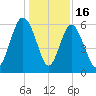 Station Creek West tide chart for Tuesday, December 16, 2025