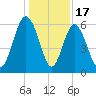 Station Creek West tide chart for Wednesday, December 17, 2025