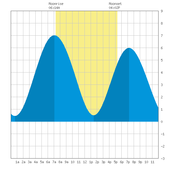 Station Creek West tide chart for Thursday, December 18, 2025