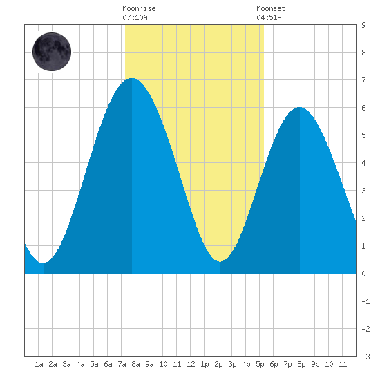Station Creek West tide chart for Friday, December 19, 2025