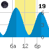 Station Creek West tide chart for Friday, December 19, 2025
