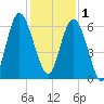 Station Creek West tide chart for Monday, December 1, 2025