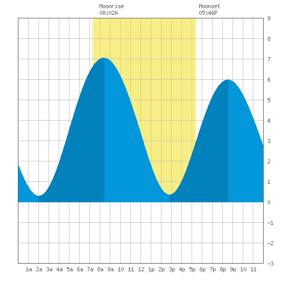Station Creek West tide chart for Saturday, December 20, 2025